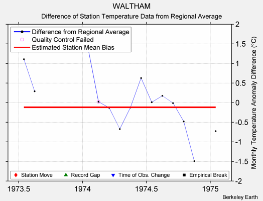 WALTHAM difference from regional expectation