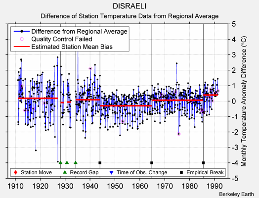 DISRAELI difference from regional expectation