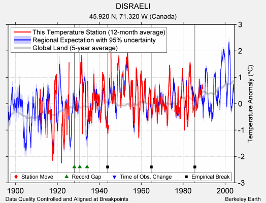 DISRAELI comparison to regional expectation