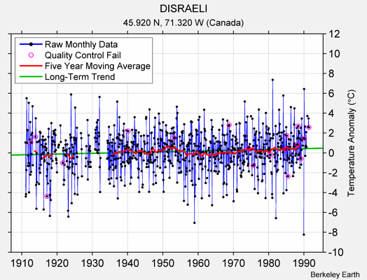 DISRAELI Raw Mean Temperature