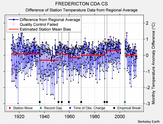 FREDERICTON CDA CS difference from regional expectation