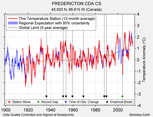 FREDERICTON CDA CS comparison to regional expectation