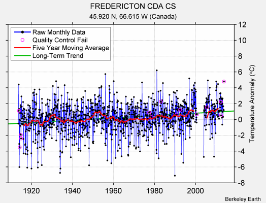 FREDERICTON CDA CS Raw Mean Temperature