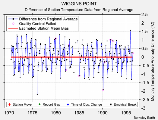 WIGGINS POINT difference from regional expectation