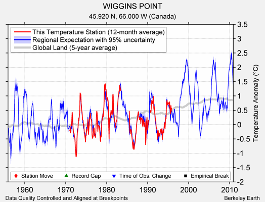 WIGGINS POINT comparison to regional expectation