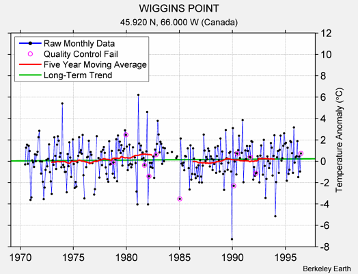 WIGGINS POINT Raw Mean Temperature