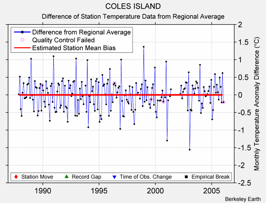 COLES ISLAND difference from regional expectation