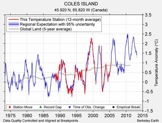 COLES ISLAND comparison to regional expectation