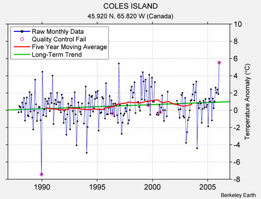 COLES ISLAND Raw Mean Temperature