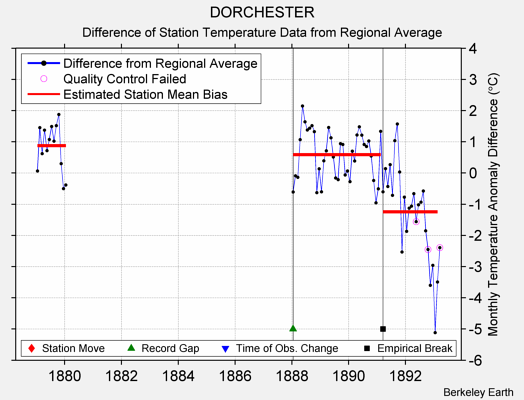 DORCHESTER difference from regional expectation