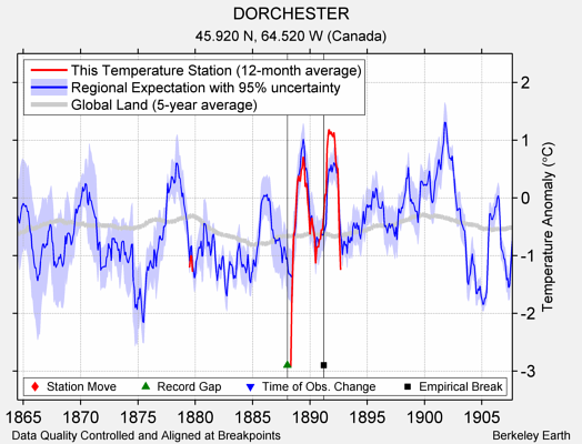 DORCHESTER comparison to regional expectation