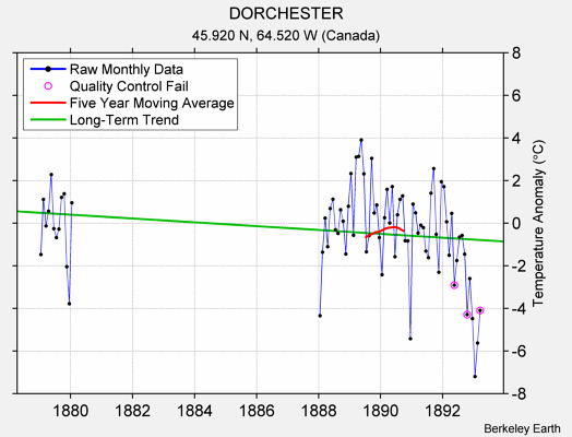 DORCHESTER Raw Mean Temperature