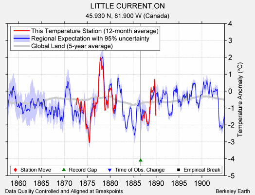 LITTLE CURRENT,ON comparison to regional expectation