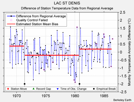 LAC ST DENIS difference from regional expectation