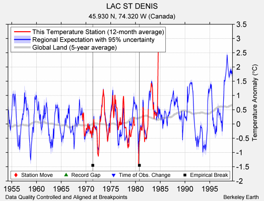 LAC ST DENIS comparison to regional expectation