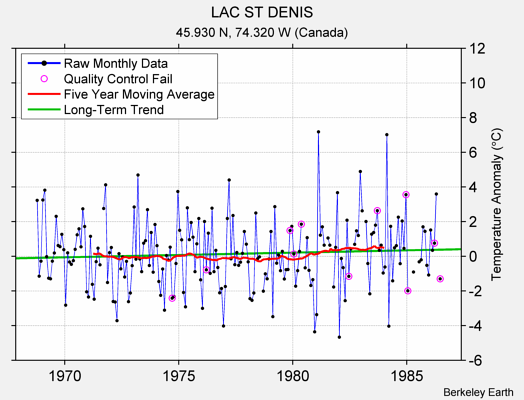 LAC ST DENIS Raw Mean Temperature