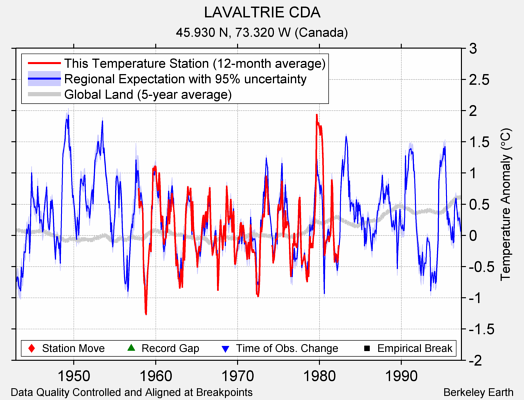 LAVALTRIE CDA comparison to regional expectation