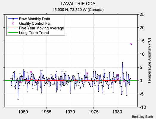 LAVALTRIE CDA Raw Mean Temperature