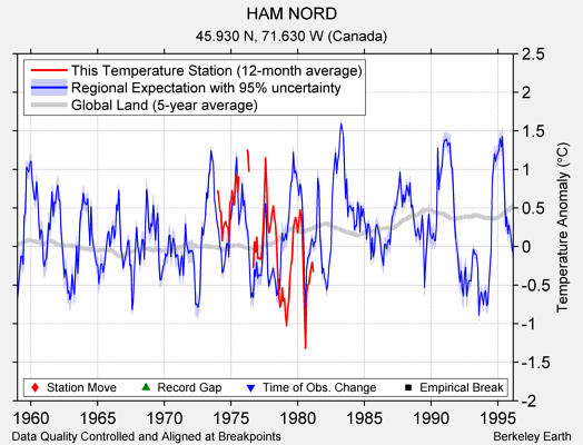 HAM NORD comparison to regional expectation