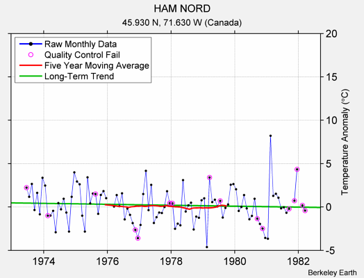 HAM NORD Raw Mean Temperature