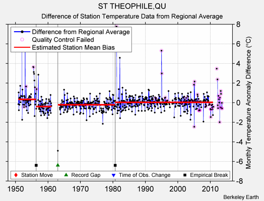 ST THEOPHILE,QU difference from regional expectation