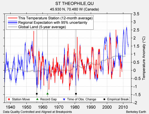 ST THEOPHILE,QU comparison to regional expectation