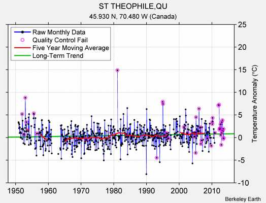 ST THEOPHILE,QU Raw Mean Temperature