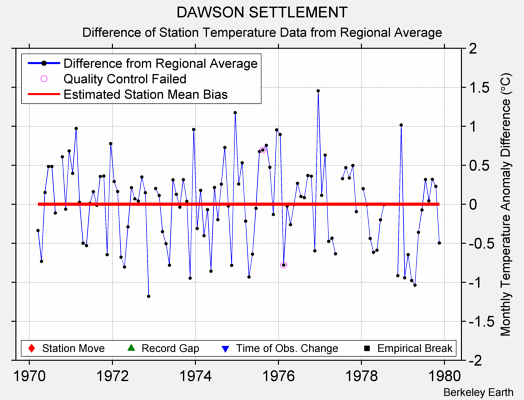 DAWSON SETTLEMENT difference from regional expectation