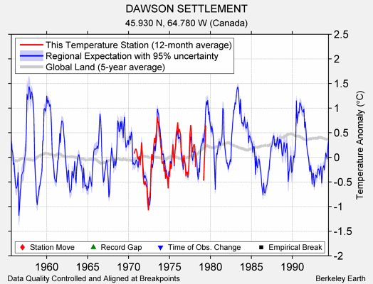 DAWSON SETTLEMENT comparison to regional expectation