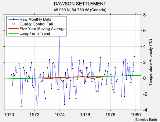 DAWSON SETTLEMENT Raw Mean Temperature