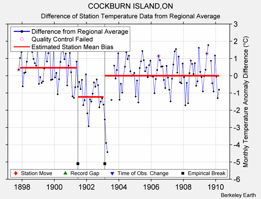 COCKBURN ISLAND,ON difference from regional expectation