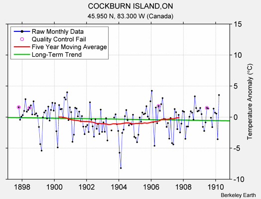 COCKBURN ISLAND,ON Raw Mean Temperature