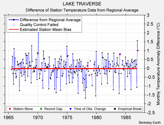 LAKE TRAVERSE difference from regional expectation