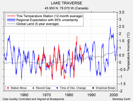 LAKE TRAVERSE comparison to regional expectation