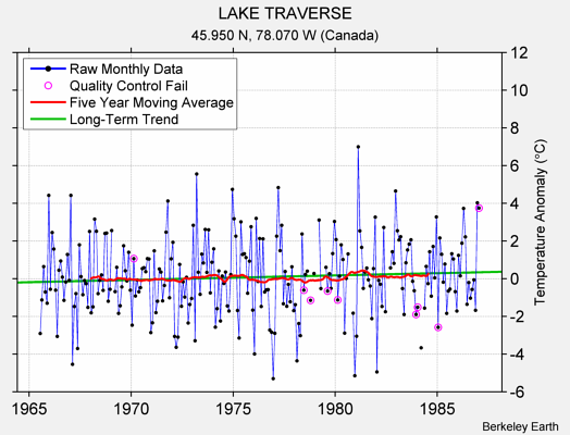 LAKE TRAVERSE Raw Mean Temperature