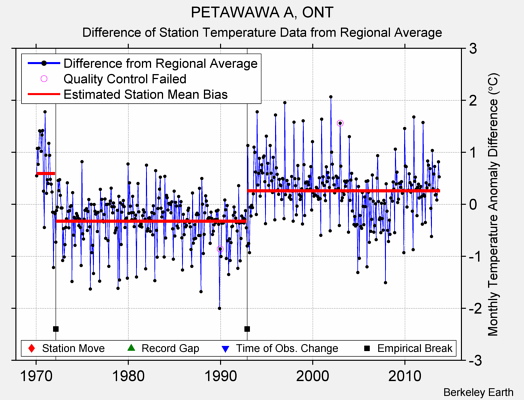 PETAWAWA A, ONT difference from regional expectation