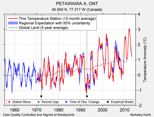 PETAWAWA A, ONT comparison to regional expectation