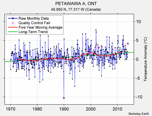 PETAWAWA A, ONT Raw Mean Temperature