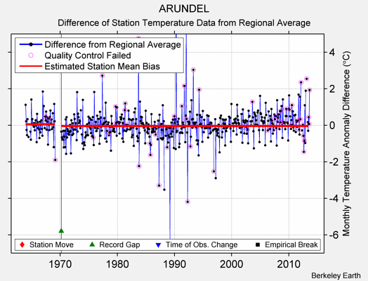 ARUNDEL difference from regional expectation