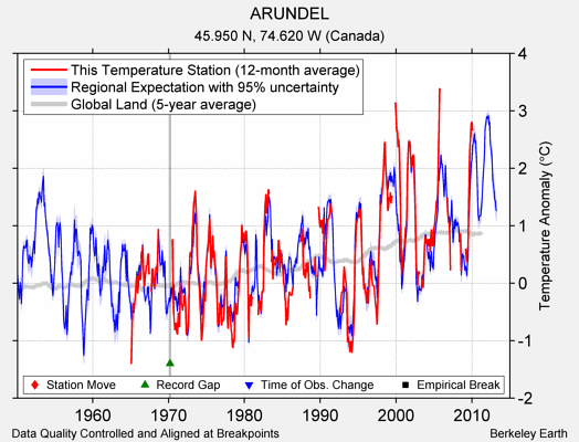 ARUNDEL comparison to regional expectation