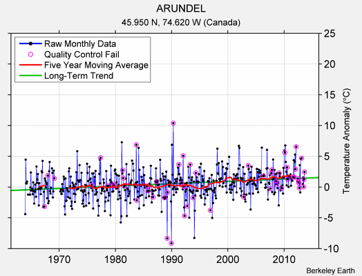 ARUNDEL Raw Mean Temperature