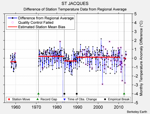 ST JACQUES difference from regional expectation