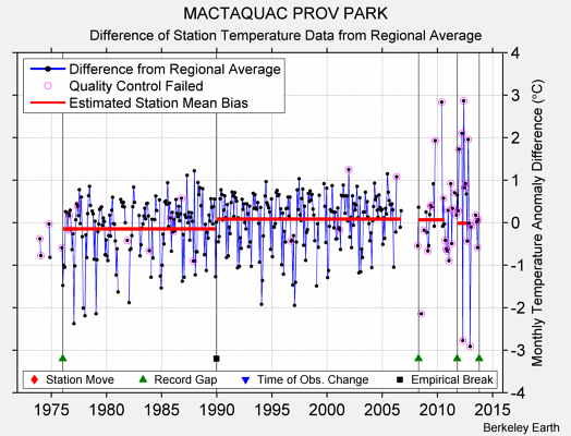 MACTAQUAC PROV PARK difference from regional expectation