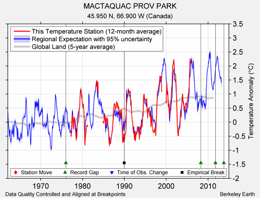 MACTAQUAC PROV PARK comparison to regional expectation