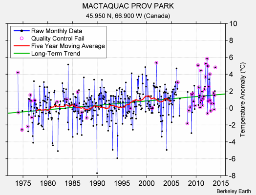 MACTAQUAC PROV PARK Raw Mean Temperature