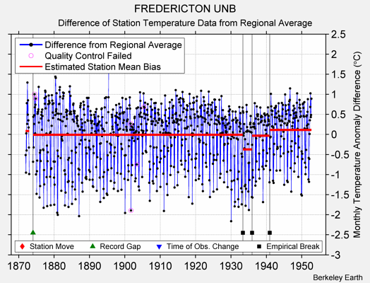 FREDERICTON UNB difference from regional expectation