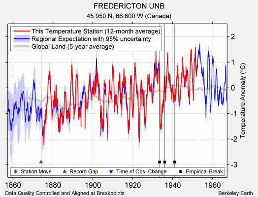 FREDERICTON UNB comparison to regional expectation