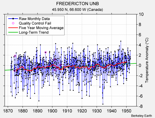 FREDERICTON UNB Raw Mean Temperature