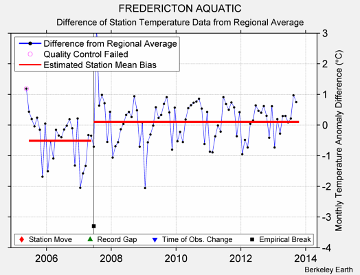 FREDERICTON AQUATIC difference from regional expectation