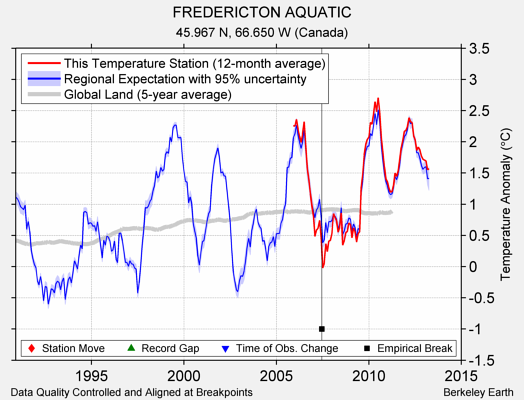 FREDERICTON AQUATIC comparison to regional expectation